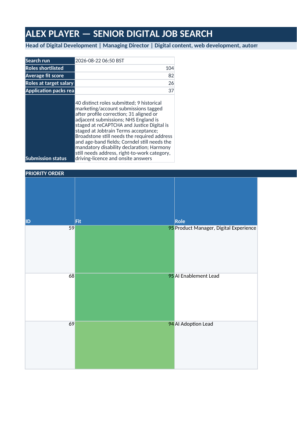 A real job-search tracker showing shortlisted roles, fit scores and application status